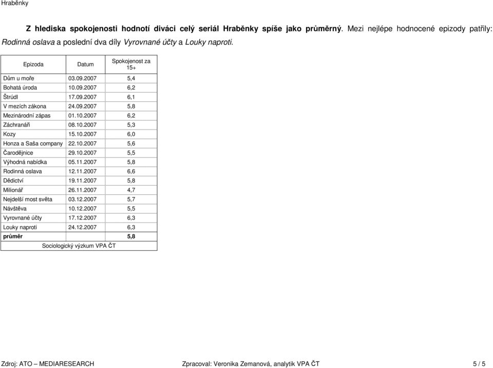 10.2007 6,0 Honza a Saša company 22.10.2007 5,6 Čarodějnice 29.10.2007 5,5 Výhodná nabídka 05.11.2007 5,8 Rodinná oslava 12.11.2007 6,6 Dědictví 19.11.2007 5,8 Milionář 26.11.2007 4,7 Nejdelší most světa 03.