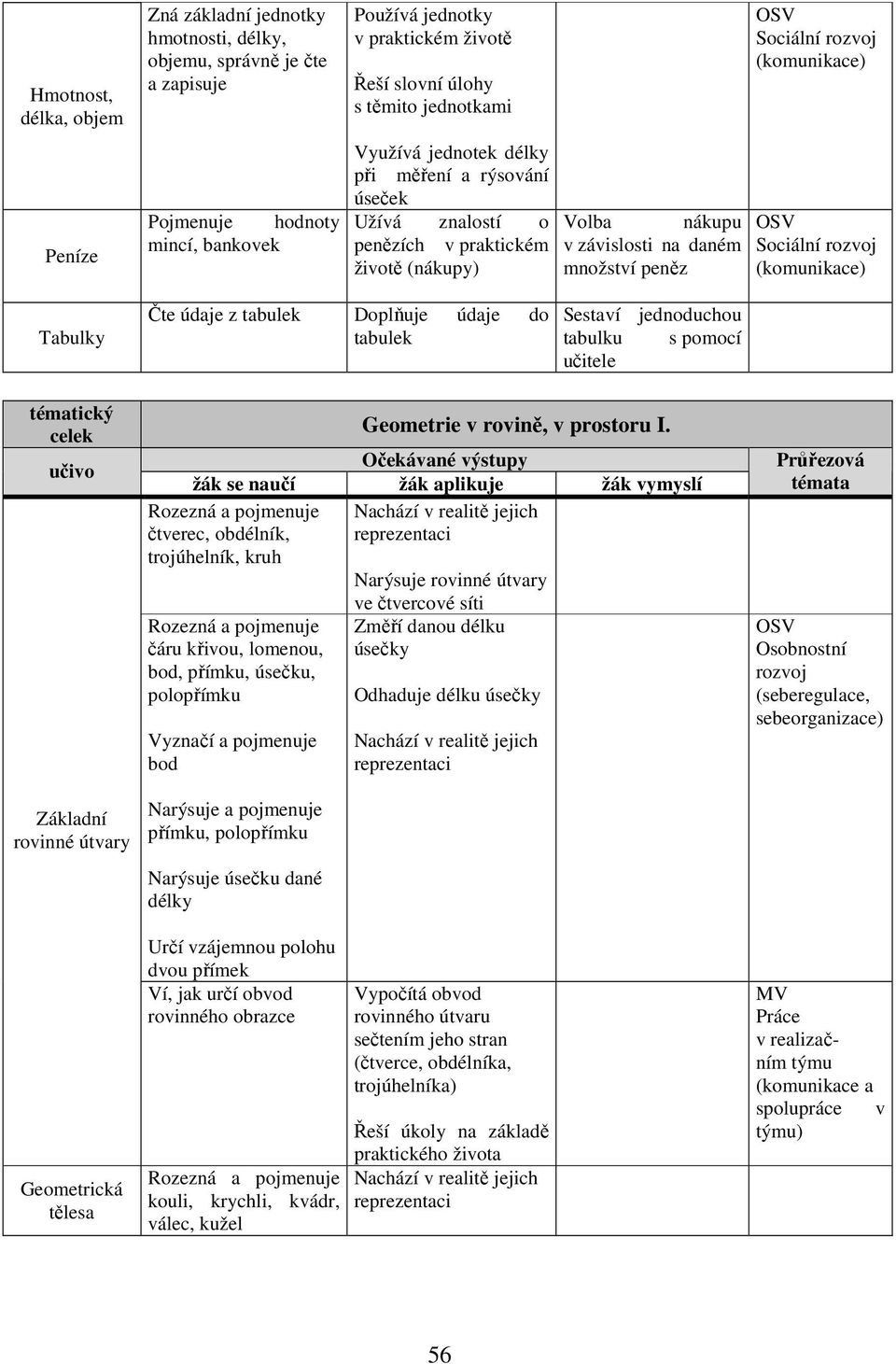 Sociální rozvoj (komunikce) Tbulky Čte údje z tbulek Doplňuje údje do tbulek Seství jednoduchou tbulku s pomocí učitele témtický celek učivo Zákldní rovinné útvry Geometrická těles Geometrie v