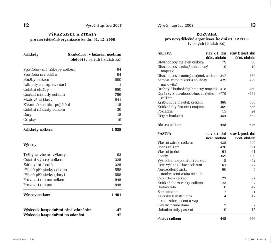 náklady celkem 756 Mzdové náklady 641 Zákonné sociální pojištění 115 Ostatní náklady celkem 39 Dary 18 Odpisy 19 Náklady celkem 1 538 Výnosy Tržby za vlastní výkony 63 Ostatní výnosy celkem 325