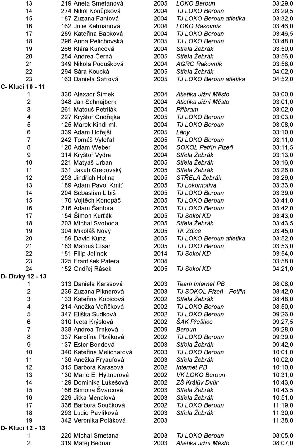 03:56,0 21 349 Nikola Podušková 2004 AGRO Rakovník 03:58,0 22 294 Sára Koucká 2005 Střela Žebrák 04:02,0 23 163 Daniela Šafrová 2005 TJ LOKO Beroun atletika 04:52,0 C- Kluci 10-11 1 330 Alexadr Šimek