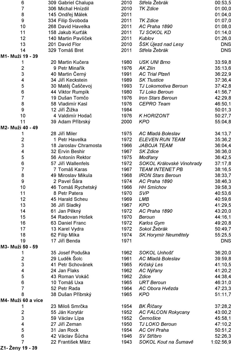 Muži 19-39 1 20 Martin Kučera 1980 USK UNI Brno 33:59,8 2 9 Petr Minařík 1976 AK Zlín 35:13,6 3 40 Martin Černý 1991 AC Trial Plzeň 36:22,9 4 34 Jiří Keckstein 1989 SK Tlustice 37:36,4 5 30 Matěj