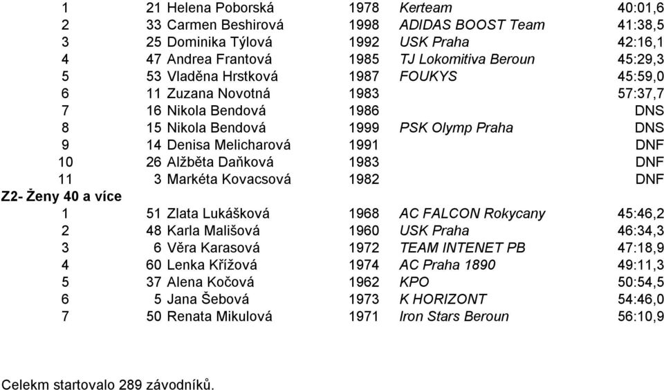 1983 DNF 11 3 Markéta Kovacsová 1982 DNF Z2- Ženy 40 a více 1 51 Zlata Lukášková 1968 AC FALCON Rokycany 45:46,2 2 48 Karla Mališová 1960 USK Praha 46:34,3 3 6 Věra Karasová 1972 TEAM INTENET PB