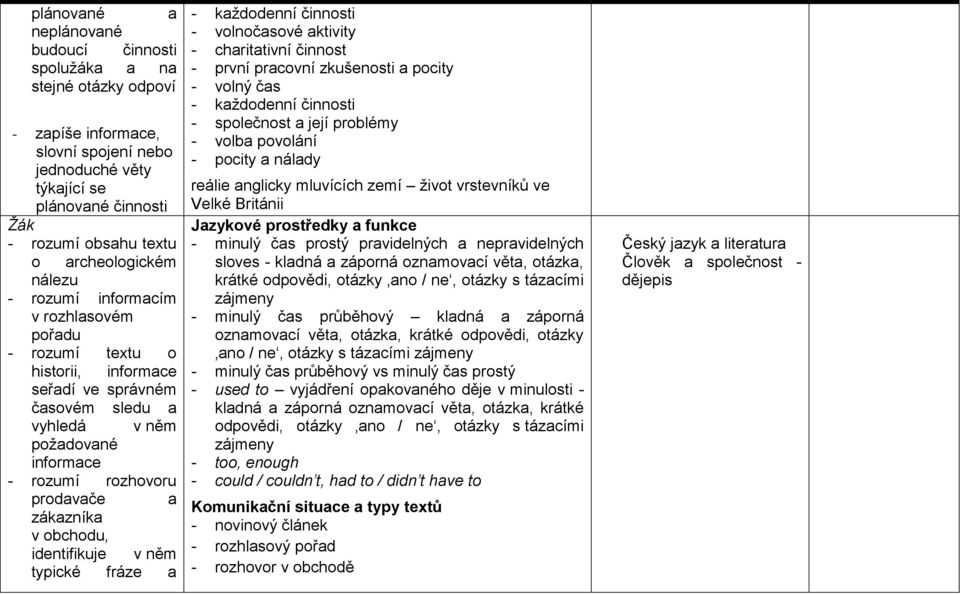 zákazníka v obchodu, identifikuje a v něm typické fráze a - každodenní činnosti - volnočasové aktivity - charitativní činnost - první pracovní zkušenosti a pocity - volný čas - každodenní činnosti -