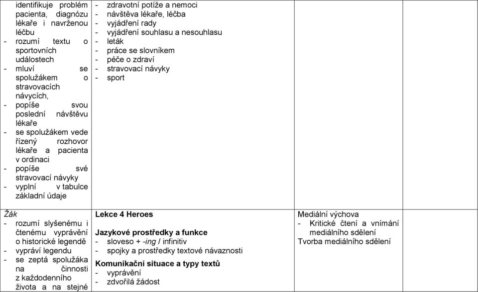 legendu - se zeptá spolužáka na činnosti z každodenního života a na stejné - zdravotní potíže a nemoci - návštěva lékaře, léčba - vyjádření rady - vyjádření souhlasu a nesouhlasu - leták - práce se