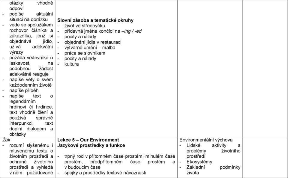 doplní dialogem a obrázky - rozumí slyšenému i mluvenému textu o životním prostředí a ochraně životního prostředí a vyhledá v něm požadované - život ve středověku - přídavná jména končící na ing /