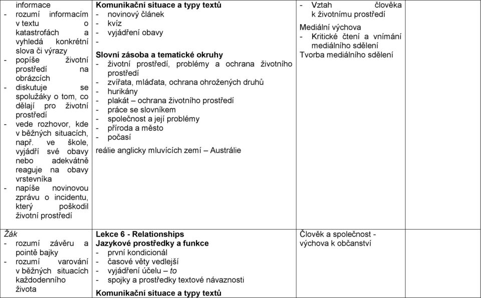 ve škole, vyjádří své obavy nebo adekvátně reaguje na obavy vrstevníka - napíše novinovou zprávu o incidentu, který poškodil životní prostředí - rozumí závěru a pointě bajky - rozumí varování v