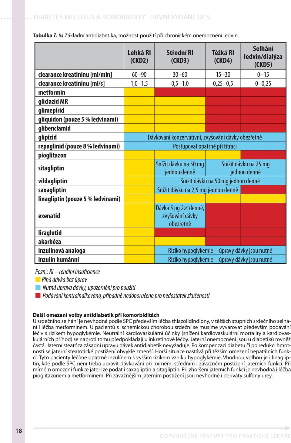 metformin gliclazid MR glimepirid gliquidon (pouze 5 % ledvinami) glibenclamid glipizid Dávkování konzervativní, zvyšování dávky obezřetně repaglinid (pouze 8 % ledvinami) Postupovat opatrně při