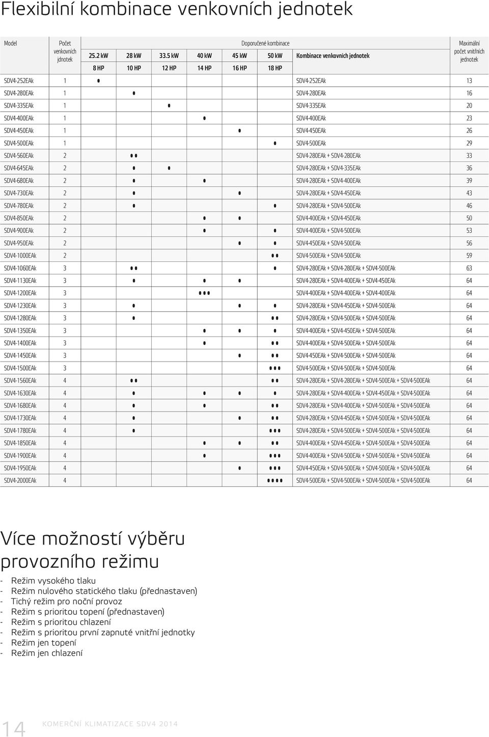 SDV4-400EAk 23 SDV4-450EAk 1 SDV4-450EAk 26 SDV4-500EAk 1 SDV4-500EAk 29 SDV4-560EAk 2 SDV4-280EAk + SDV4-280EAk 33 SDV4-645EAk 2 SDV4-280EAk + SDV4-335EAk 36 SDV4-680EAk 2 SDV4-280EAk + SDV4-400EAk