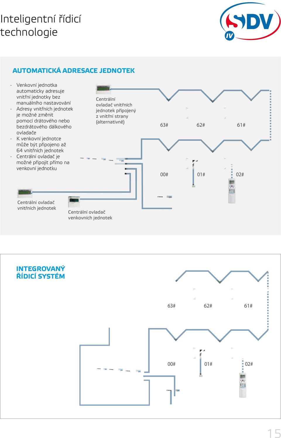 připojeno až 64 vnitřních jednotek Centrální ovladač je možné připojit přímo na venkovní jednotku Centrální ovladač vnitřních jednotek