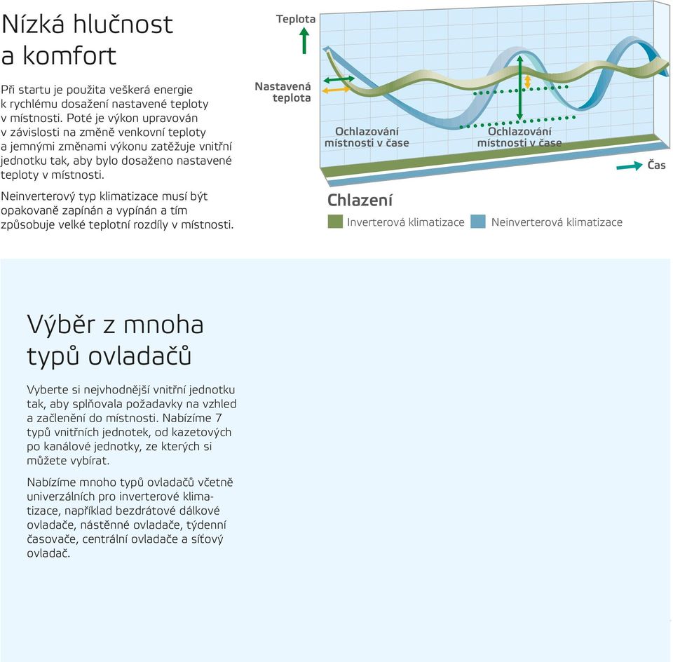 Nastavená teplota Ochlazování místnosti v čase Ochlazování místnosti v čase Čas Neinverterový typ klimatizace musí být opakovaně zapínán a vypínán a tím způsobuje velké teplotní rozdíly v místnosti.