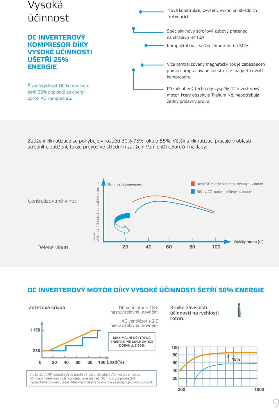 zabezpečen pomocí propracované konstrukce magnetu uvnitř kompresoru Přizpůsobený technicky vyspělý DC inverterový motor, který obsahuje Thulium Nd, nepotřebuje žádný přídavný proud.