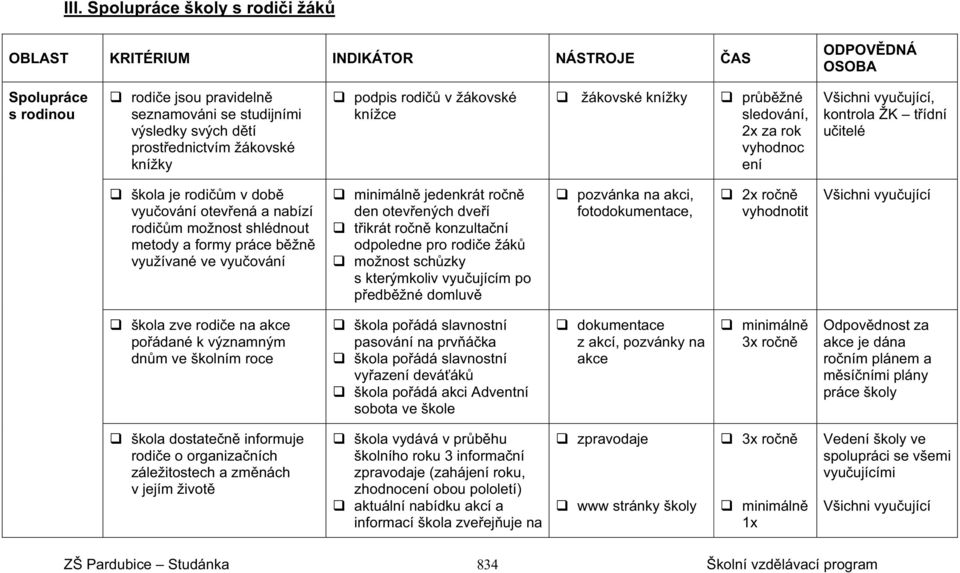 shlédnout metody a formy práce b žn využívané ve vyu ování minimáln jedenkrát ro n den otev ených dve í t ikrát ro n konzulta ní odpoledne pro rodi e žák možnost sch zky s kterýmkoliv vyu ujícím po p