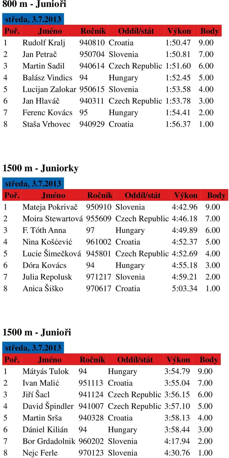 00 1500 m - Juniorky 1 Mateja Pokrivač 950910 Slovenia 4:42.96 9.00 2 Moira Stewartová 955609 Czech Republic 4:46.18 7.00 3 F. Tóth Anna 97 Hungary 4:49.89 6.00 4 Nina Košćević 961002 Croatia 4:52.
