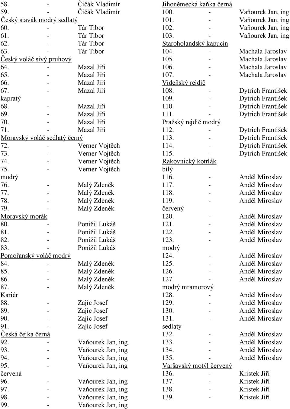 - Verner Vojtěch 75. - Verner Vojtěch modrý 76. - Malý Zdeněk 77. - Malý Zdeněk 78. - Malý Zdeněk 79. - Malý Zdeněk Moravský morák 80. - Ponížil Lukáš 81. - Ponížil Lukáš 82. - Ponížil Lukáš 83.