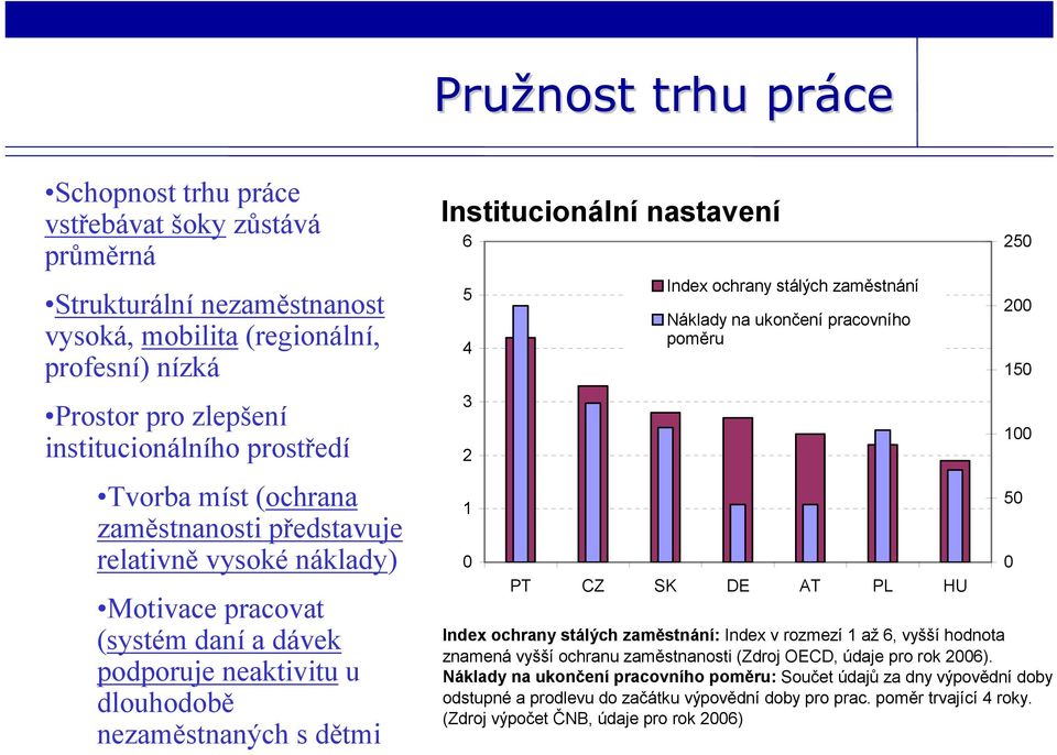 4 3 2 1 0 Index ochrany stálých zaměstnání Náklady na ukončení pracovního poměru PT CZ SK DE AT PL HU Index ochrany stálých zaměstnání: Index v rozmezí 1 až 6, vyšší hodnota znamená vyšší ochranu