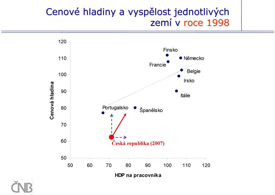 Francie Španělsko Německo Belgie Irsko Itálie 70 60 Česká