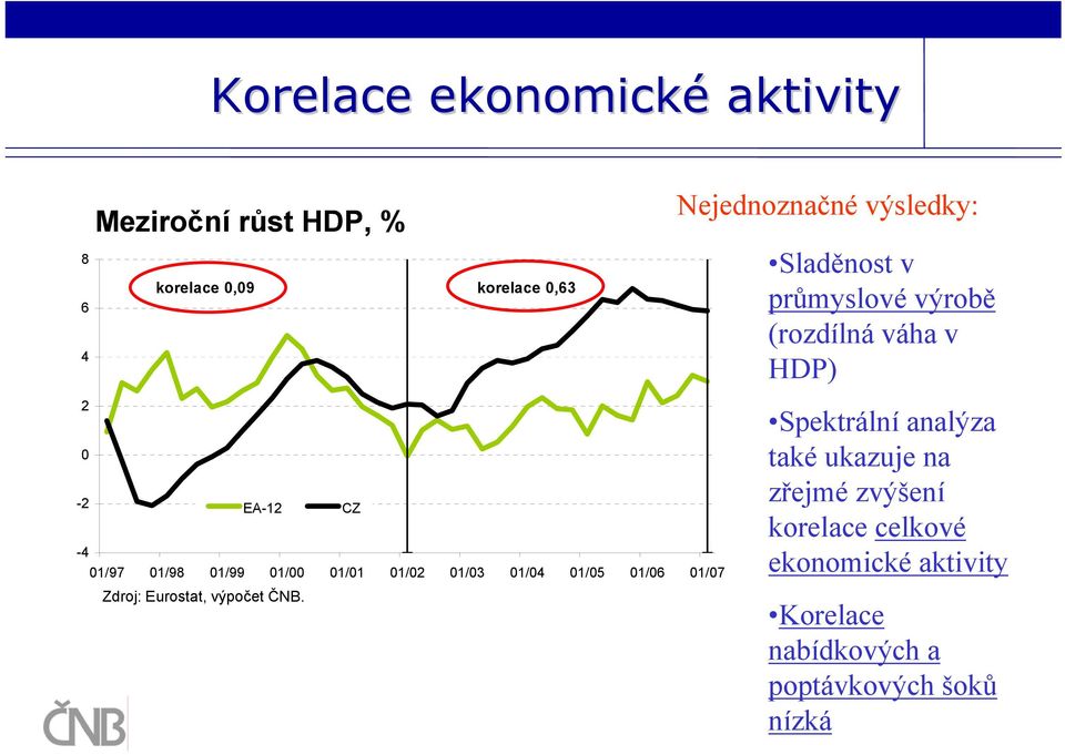 01/00 01/01 01/02 01/03 01/04 01/05 01/06 01/07 Zdroj: Eurostat, výpočet ČNB.