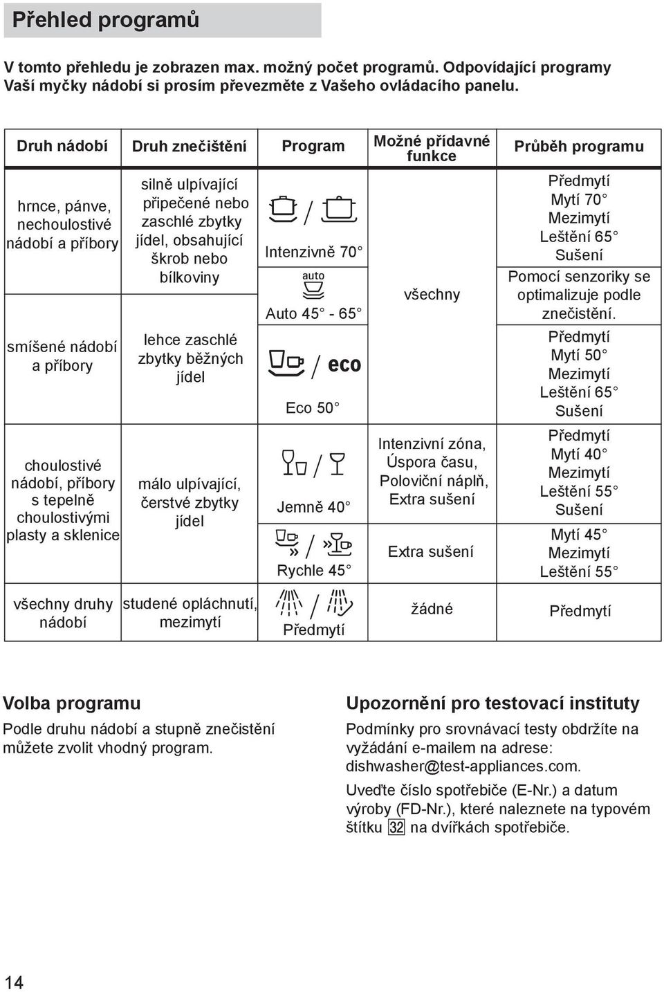 všechny druhy nádobí silně ulpívající připečené nebo zaschlé zbytky jídel, obsahující škrob nebo bílkoviny lehce zaschlé zbytky běžných jídel málo ulpívající, čerstvé zbytky jídel studené opláchnutí,