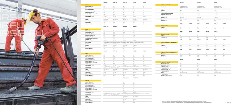 připojení k měniči frekvence a napětí Wacker Neuson Napětí V 42 / 250, 3~ 42 / 250, 3~ 42 / 250, 3~ 42 / 250, 3~ 42 / 250, 3~ Proud A 3,5 / 0,6 7,0 / 1,4 10,0 / 1,85 17,3 / 3,0 25,0 / 4,2 Frekvence