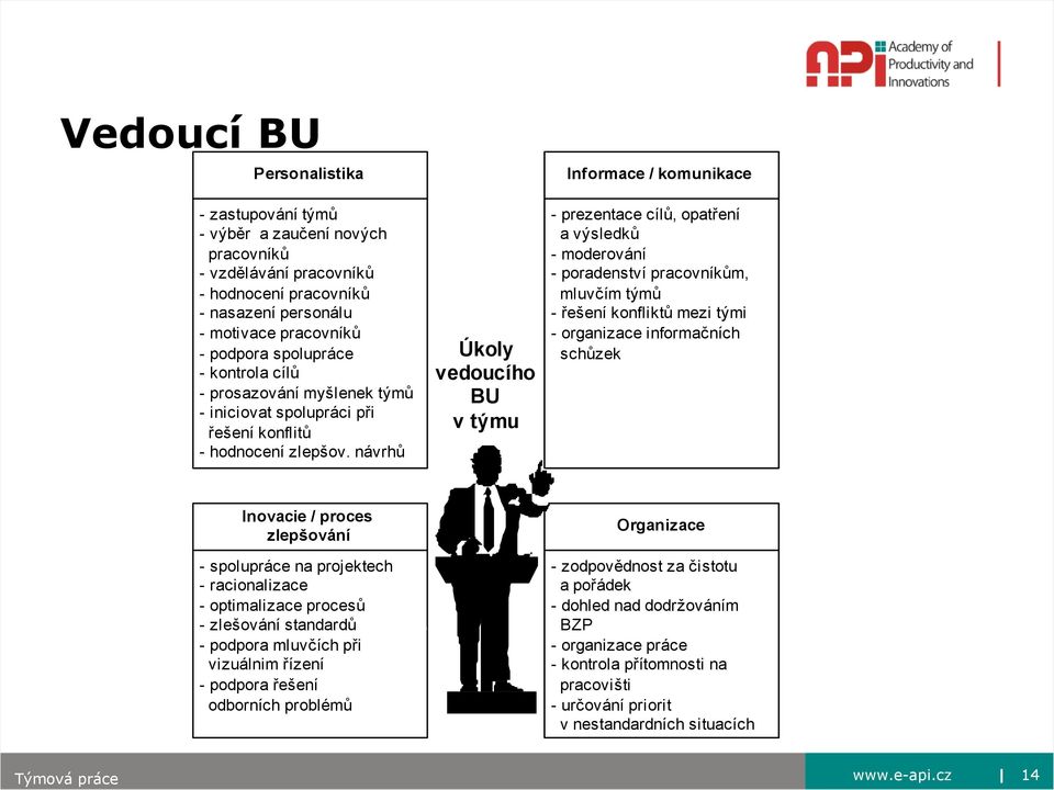 návrhů Úkoly vedoucího BU v týmu Informace / komunikace - prezentace cílů, opatření a výsledků - moderování - poradenství pracovníkům, mluvčím týmů - řešení konfliktů mezi tými - organizace