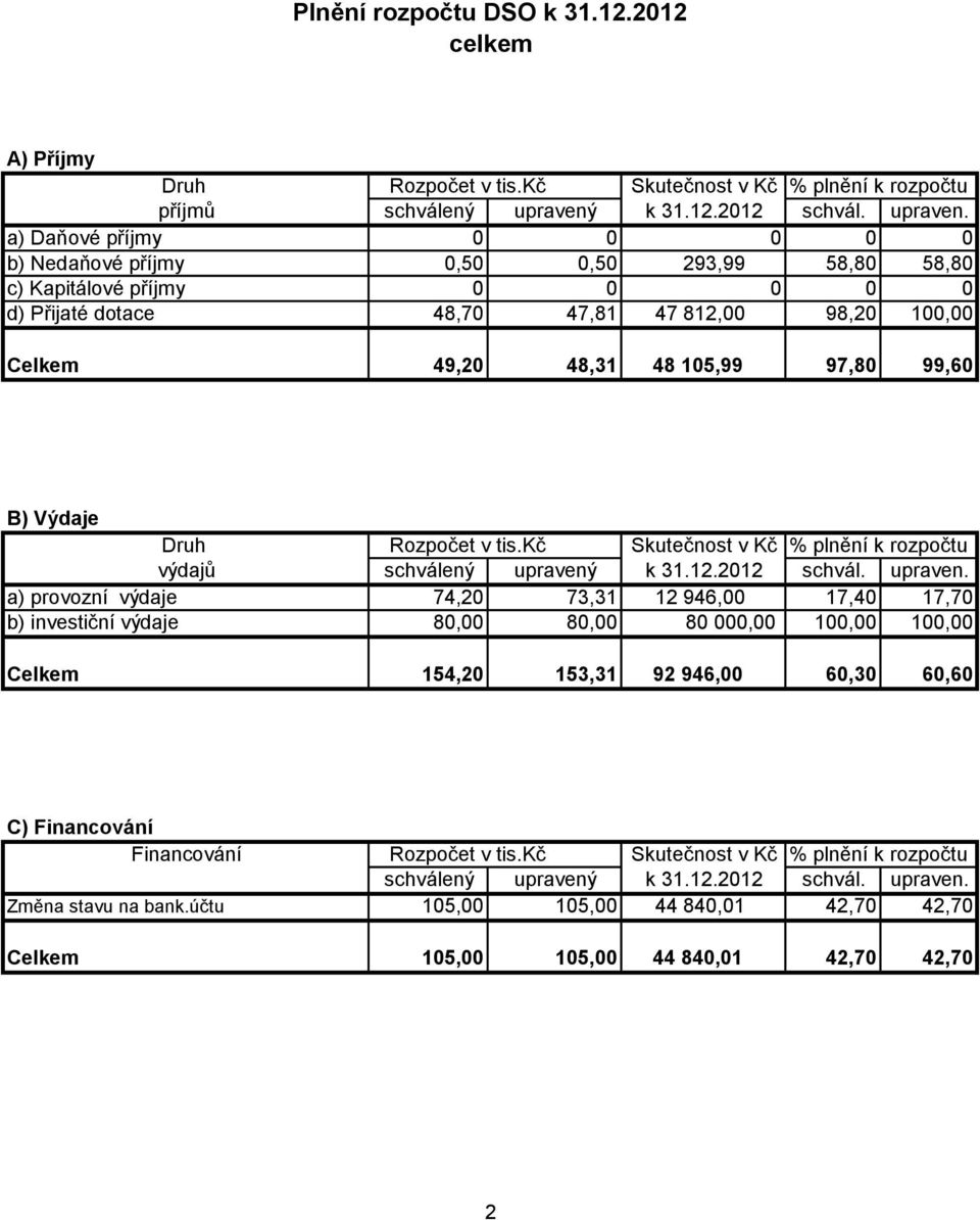 a) Daňové příjmy 0 0 0 0 0 b) Nedaňové příjmy 0,50 0,50 293,99 58,80 58,80 c) Kapitálové příjmy 0 0 0 0 0 d) Přijaté dotace 48,70 47,81 47 812,00 98,20 100,00 Celkem 49,20 48,31 48 105,99 97,80 99,60