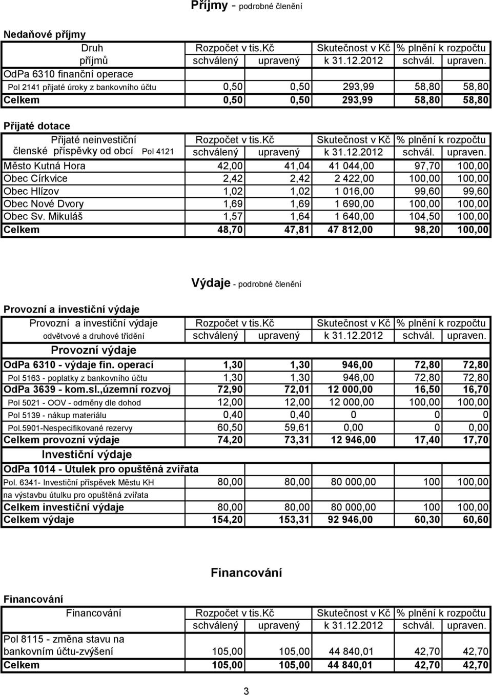 OdPa 6310 finanční operace Pol 2141 přijaté úroky z bankovního účtu 0,50 0,50 293,99 58,80 58,80 Celkem 0,50 0,50 293,99 58,80 58,80 Přijaté dotace Přijaté neinvestiční Rozpočet v tis.