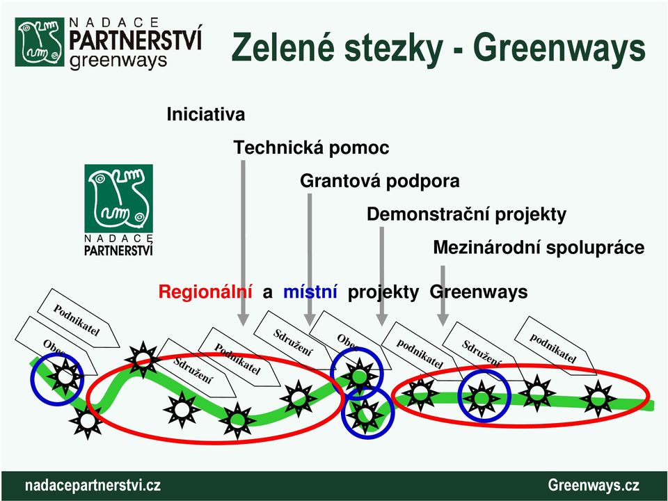 Regionální a místní projekty Greenways Podnikatel