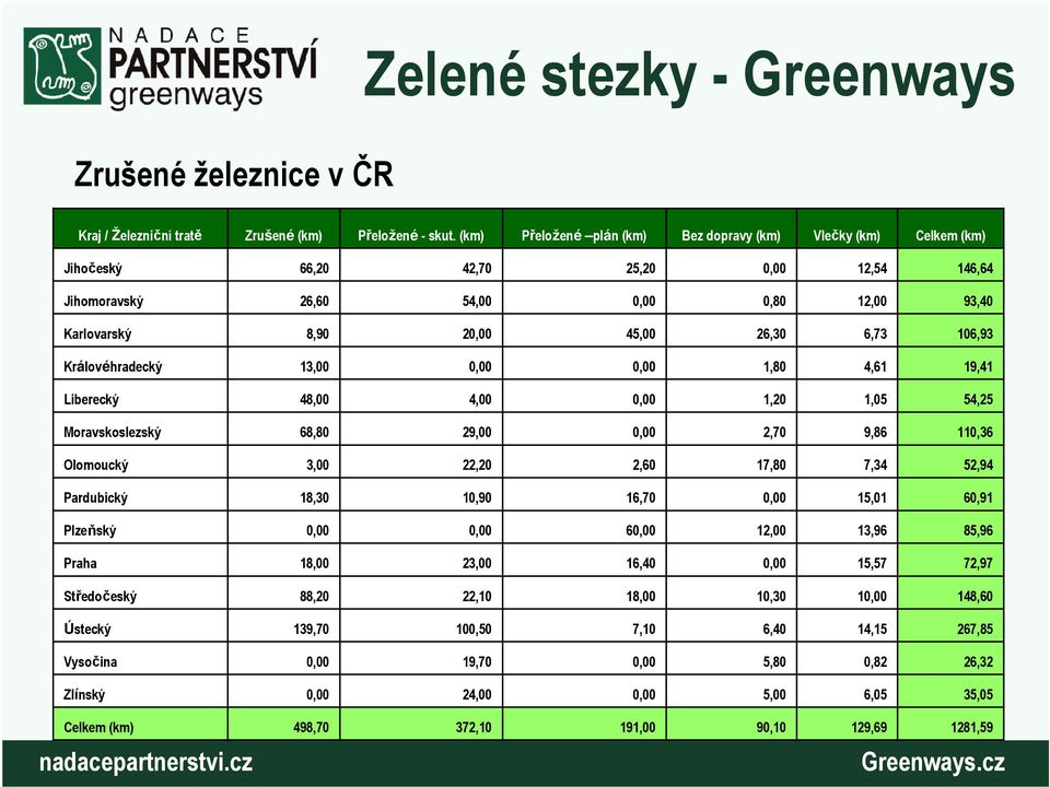 106,93 Královéhradecký 13,00 0,00 0,00 1,80 4,61 19,41 Liberecký 48,00 4,00 0,00 1,20 1,05 54,25 Moravskoslezský 68,80 29,00 0,00 2,70 9,86 110,36 Olomoucký 3,00 22,20 2,60 17,80 7,34 52,94