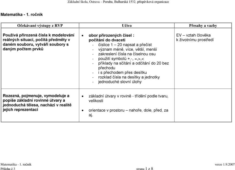a přečíst - význam méně, více, větší, menší - zakreslení čísla na číselnou osu - použití symbolů +,-, =,>,< - příklady na sčítání a odčítání do 20 bez přechodu - i s přechodem přes desítku - rozklad