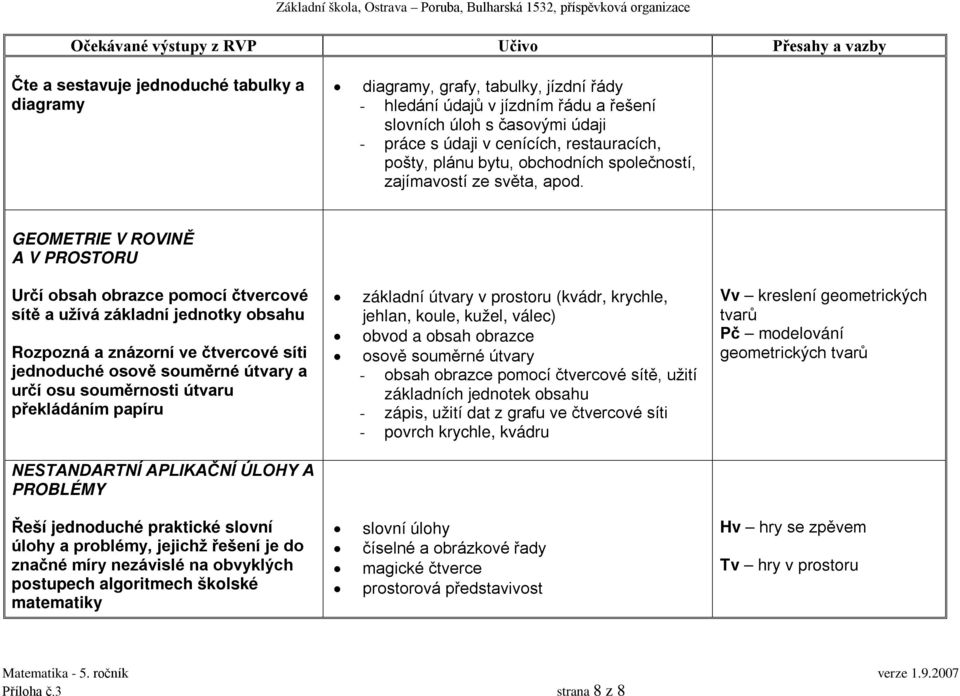 GEOMETRIE V ROVINĚ A V PROSTORU Určí obsah obrazce pomocí čtvercové sítě a užívá základní jednotky obsahu Rozpozná a znázorní ve čtvercové síti jednoduché osově souměrné útvary a určí osu souměrnosti