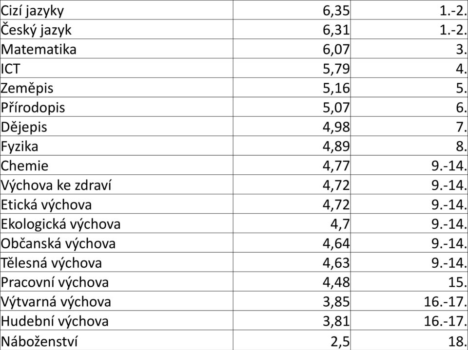 -14. Ekologická výchova 4,7 9.-14. Občanská výchova 4,64 9.-14. Tělesná výchova 4,63 9.-14. Pracovní výchova 4,48 15.