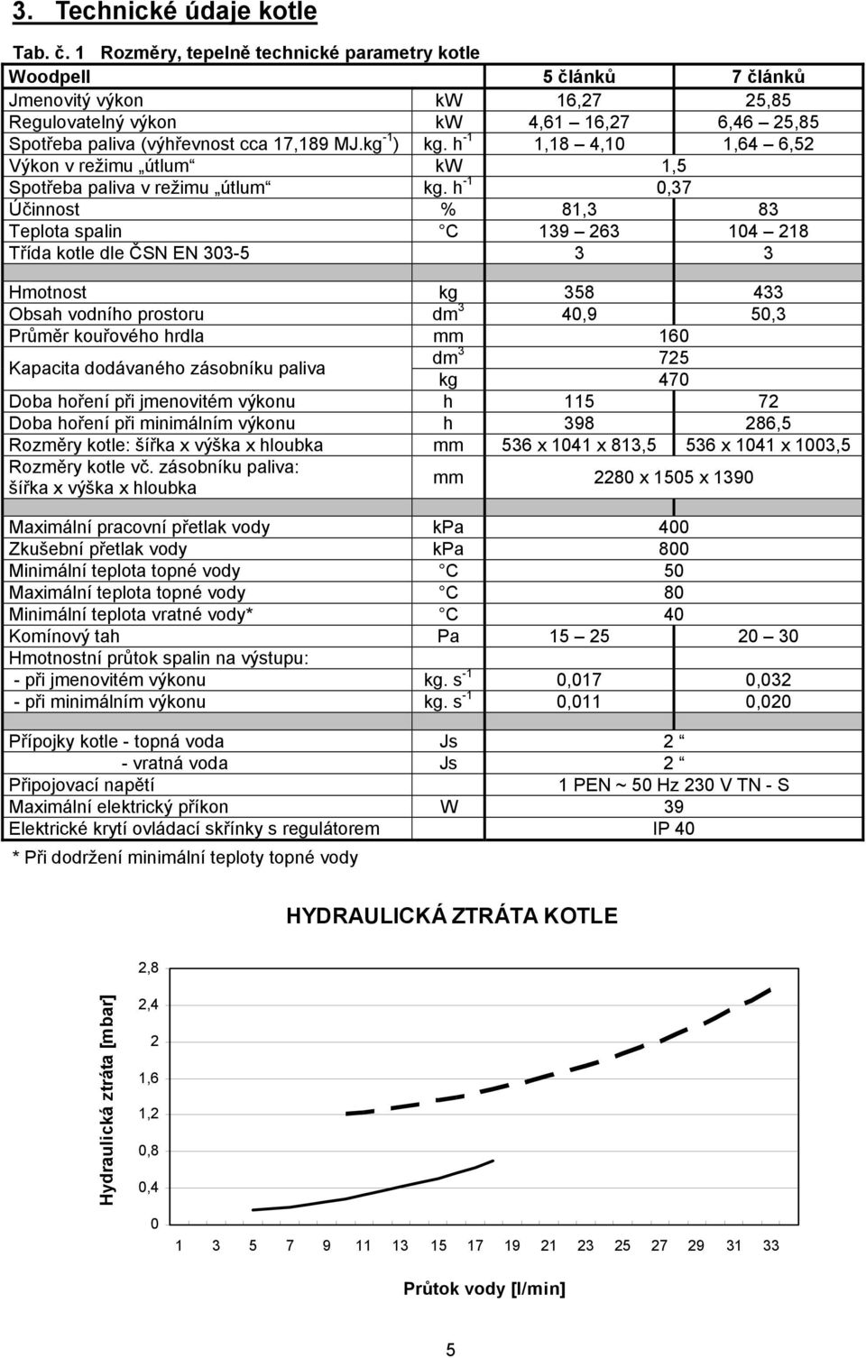 kg -1 ) kg. h -1 1,18 4,10 1,64 6,52 Výkon v režimu útlum kw 1,5 Spotřeba paliva v režimu útlum kg.