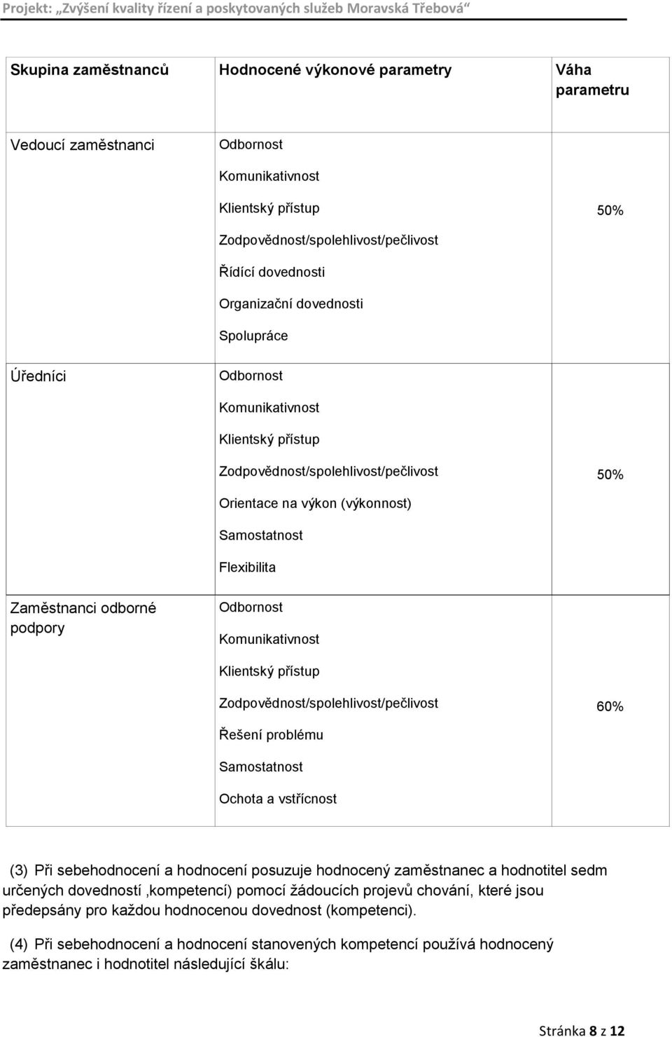 Odbornost Komunikativnost Klientský přístup Zodpovědnost/spolehlivost/pečlivost 60% Řešení problému Samostatnost Ochota a vstřícnost (3) Při sebehodnocení a hodnocení posuzuje hodnocený zaměstnanec a