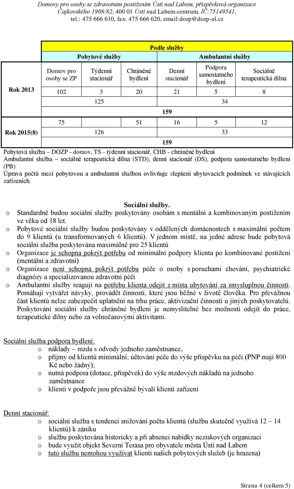 12 126 33 Pbytvá služba DOZP - dmv, TS - týdenní, CHB - chráněné bydlení Ambulantní služba sciálně terapeutická dílna (STD), denní (DS), pdpra samstatnéh bydlení (PB) Úprava pčtů mezi pbytvu a