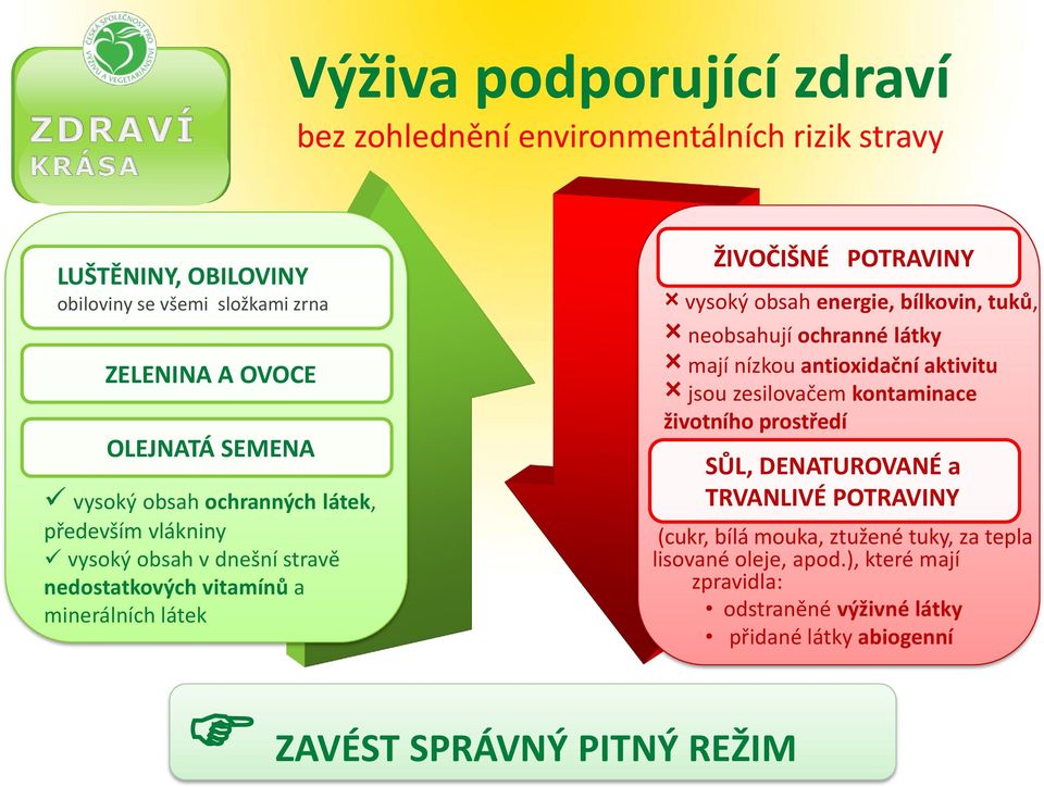 energie, bílkovin, tuků, neobsahují ochranné látky mají nízkou antioxidační aktivitu jsou zesilovačem kontaminace životního prostředí SŮL, DENATUROVANÉ a