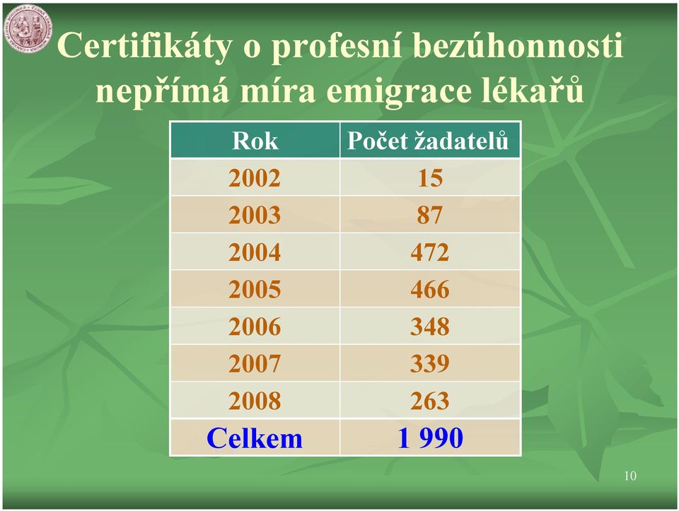 žadatelů 2002 15 2003 87 2004 472 2005