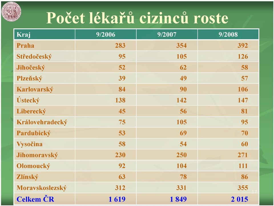 81 Královehradecký 75 105 95 Pardubický 53 69 70 Vysočina 58 54 60 Jihomoravský 230 250 271