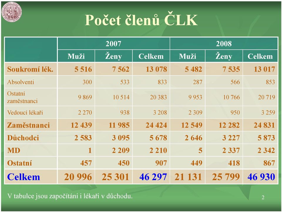 20 719 Vedoucí lékaři 2 270 938 3 208 2 309 950 3 259 Zaměstnanci 12 439 11 985 24 424 12 549 12 282 24 831 Důchodci 2 583 3