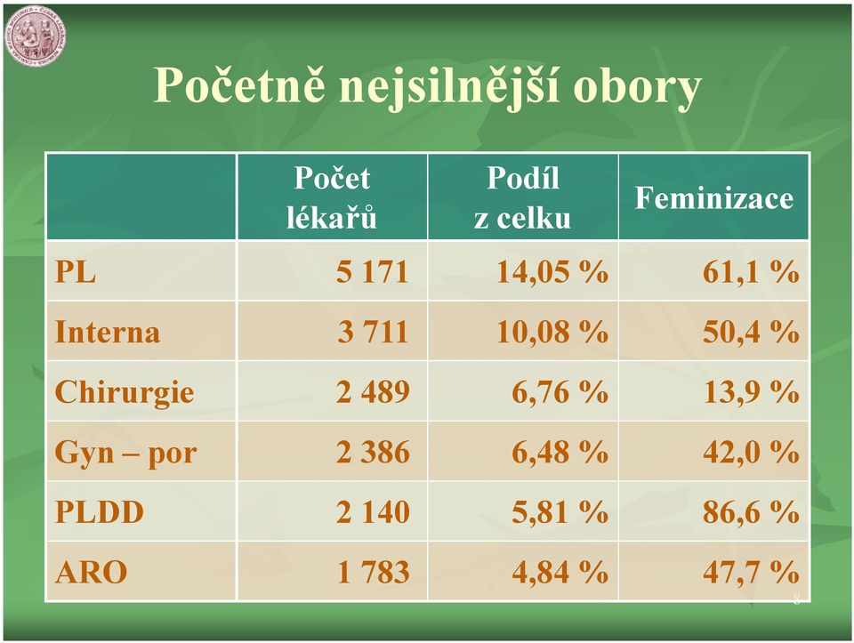 50,4 % Chirurgie 2 489 6,76 % 13,9 % Gyn por 2 386 6,48