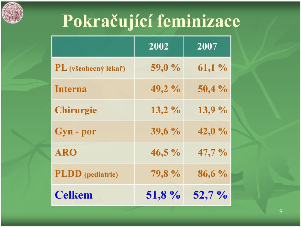 Chirurgie 13,2 % 13,9 % Gyn -por 39,6 % 42,0 % ARO