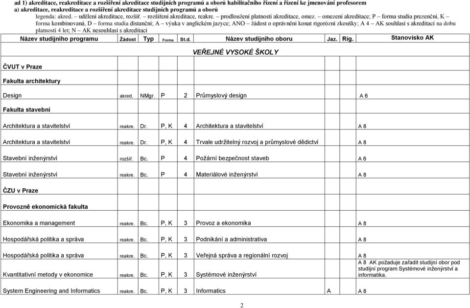 omezení akreditace; P forma studia prezenční, K forma kombinovaná, D forma studia distanční; A výuka v anglickém jazyce; ANO ţádost o oprávnění konat rigorózní zkoušky; A 4 AK souhlasí s akreditací