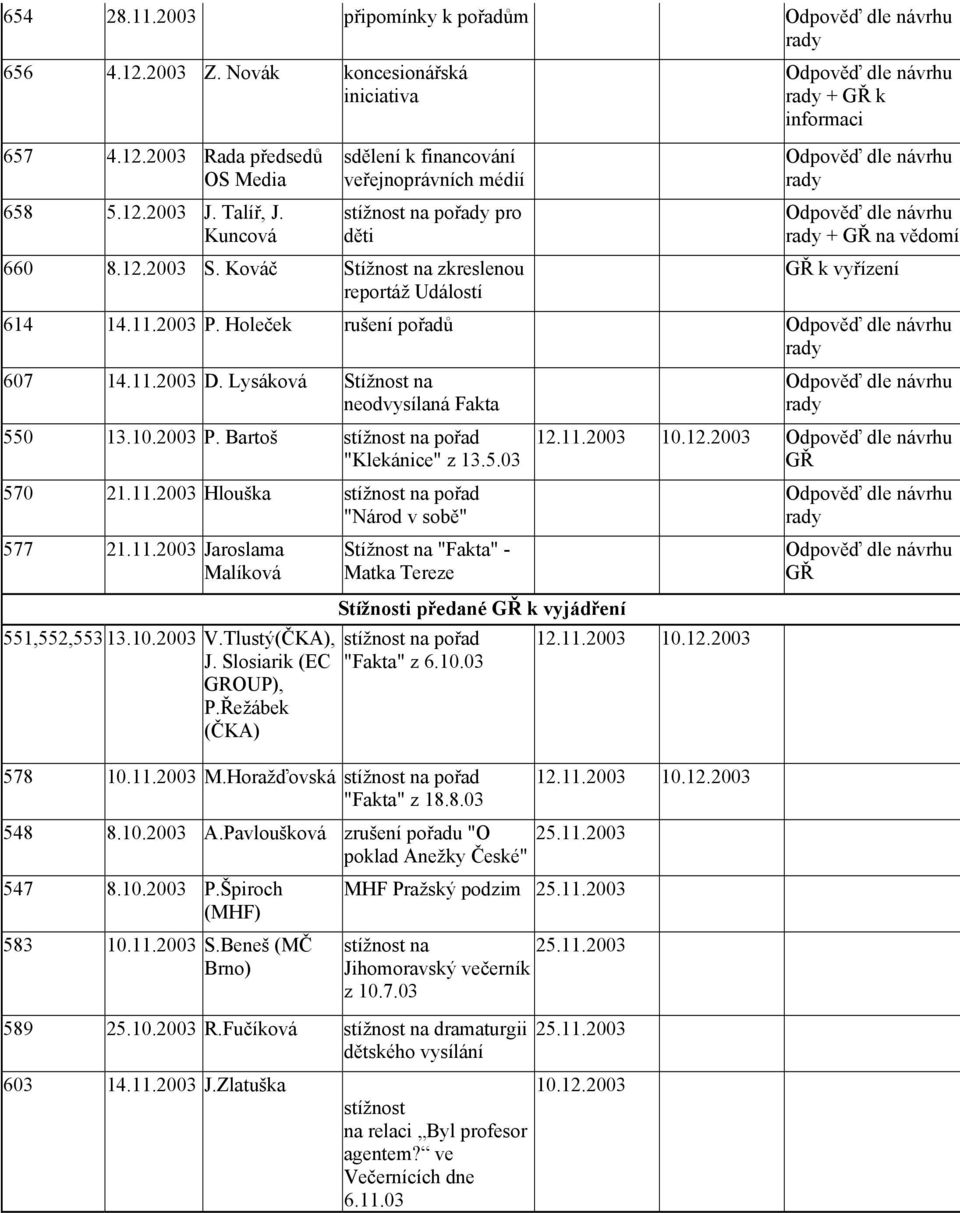 2003 P. Holeček rušení pořadů 607 14.11.2003 D. Lysáková Stížnost na neodvysílaná Fakta 550 13.10.2003 P. Bartoš stížnost na pořad "Klekánice" z 13.5.03 570 21.11.2003 Hlouška stížnost na pořad "Národ v sobě" 577 21.