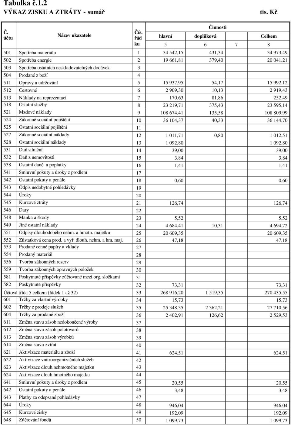 z boží 4 511 Opravy a udržování 5 15 937,95 54,17 15 992,12 512 Cestovné 6 2 909,30 10,13 2 919,43 513 Náklady na reprezentaci 7 170,63 81,86 252,49 518 Ostatní služby 8 23 219,71 375,43 23 595,14