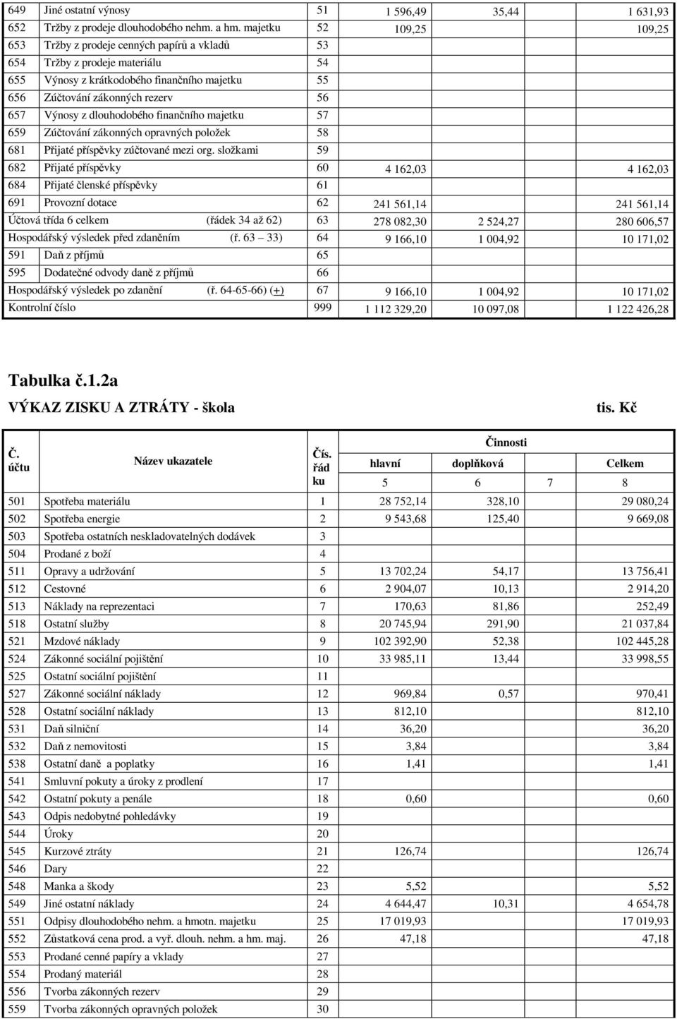 dlouhodobého finanního majetku 57 659 Zútování zákonných opravných položek 58 681 Pijaté píspvky zútované mezi org.