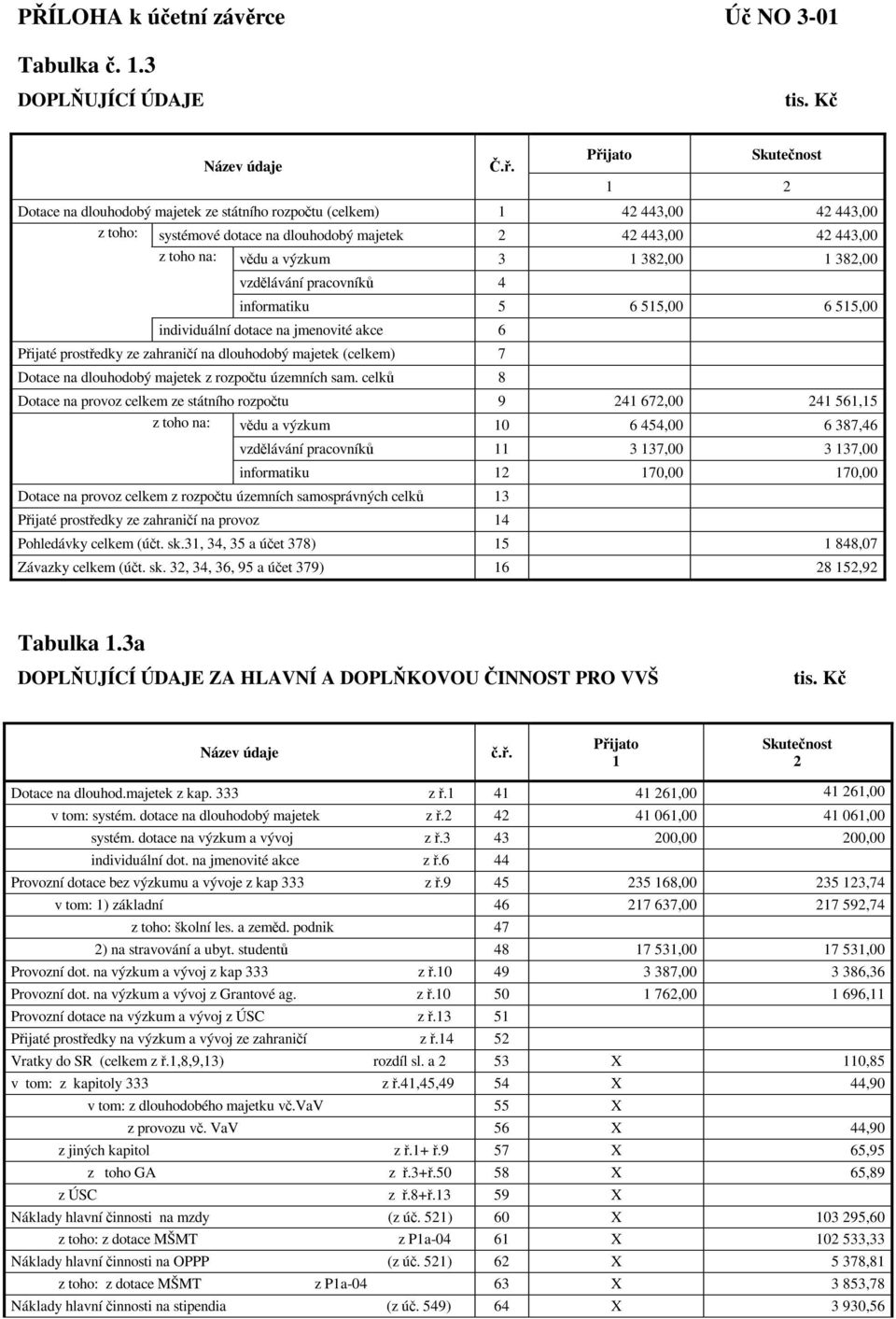 382,00 1 382,00 vzdlávání pracovník 4 informatiku 5 6 515,00 6 515,00 individuální dotace na jmenovité akce 6 Pijaté prostedky ze zahranií na dlouhodobý majetek (celkem) 7 Dotace na dlouhodobý