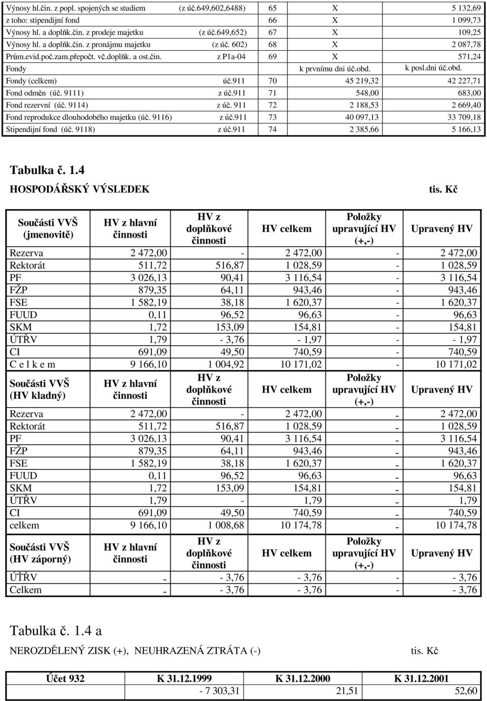 911 70 45 219,32 42 227,71 Fond odmn (ú. 9111) z ú.911 71 548,00 683,00 Fond rezervní (ú. 9114) z ú. 911 72 2 188,53 2 669,40 Fond reprodukce dlouhodobého majetku (ú. 9116) z ú.