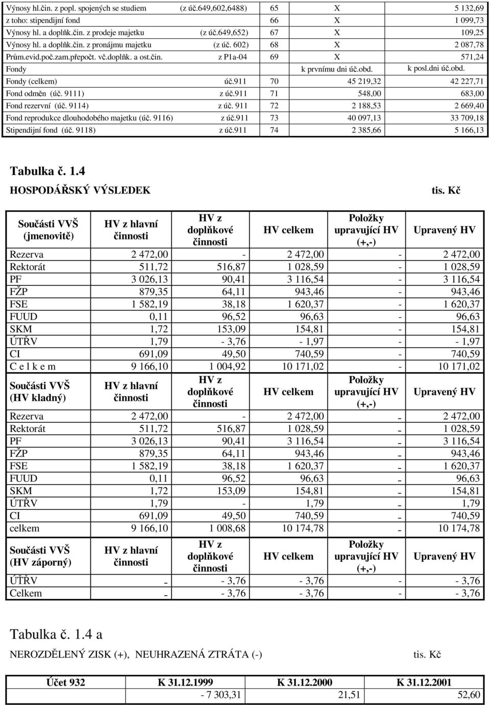 911 70 45 219,32 42 227,71 Fond odmn (ú. 9111) z ú.911 71 548,00 683,00 Fond rezervní (ú. 9114) z ú. 911 72 2 188,53 2 669,40 Fond reprodukce dlouhodobého majetku (ú. 9116) z ú.