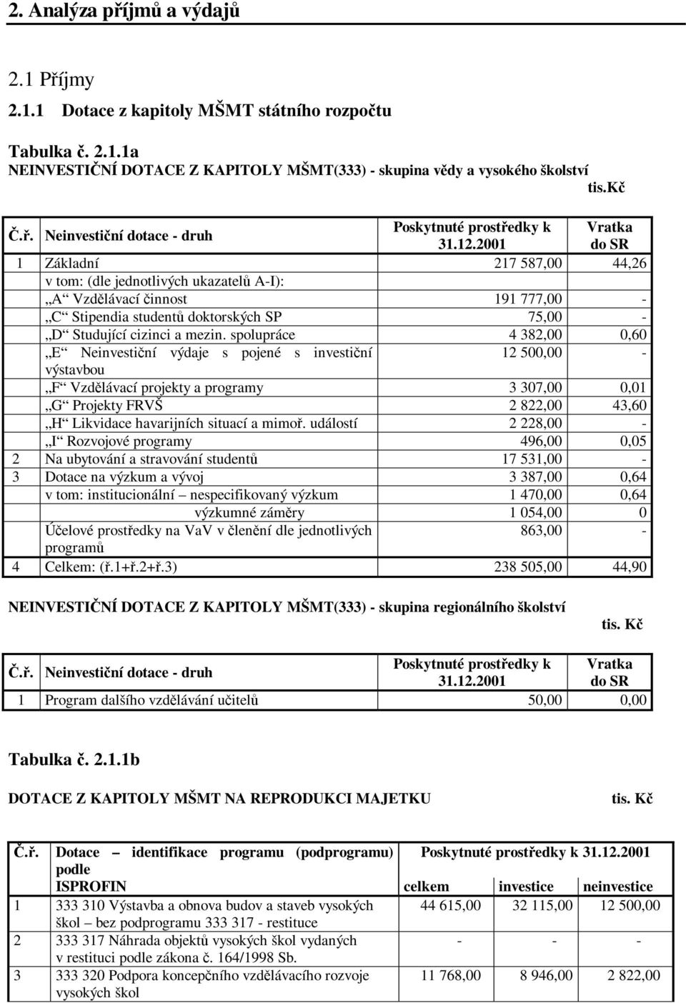 spolupráce 4 382,00 0,60 E Neinvestiní výdaje s pojené s investiní 12 500,00 - výstavbou F Vzdlávací projekty a programy 3 307,00 0,01 G Projekty FRVŠ 2 822,00 43,60 H Likvidace havarijních situací a