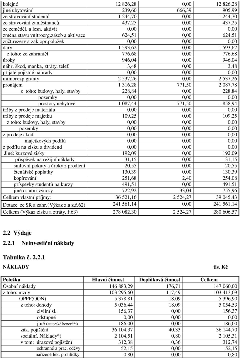 položek 0,00 0,00 0,00 dary 1 593,62 0,00 1 593,62 z toho: ze zahranií 776,68 0,00 776,68 úroky 946,04 0,00 946,04 náhr. škod, manka, ztráty, telef.