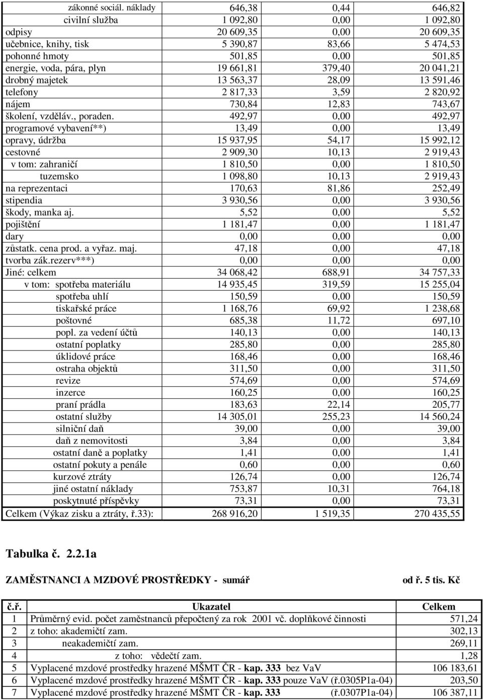 plyn 19 661,81 379,40 20 041,21 drobný majetek 13 563,37 28,09 13 591,46 telefony 2 817,33 3,59 2 820,92 nájem 730,84 12,83 743,67 školení, vzdláv., poraden.